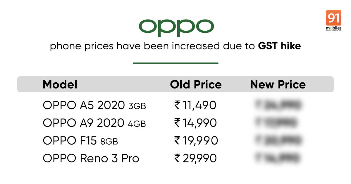 OPPO phone prices increased due to GST rate hike check new prices