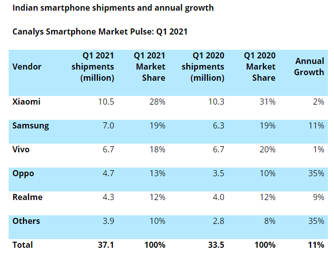 Canalys_Indian_smartphone_market_Q1_2021