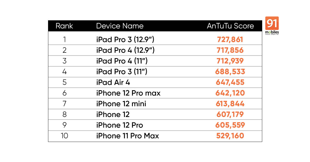 Apple devices AnTuTu list