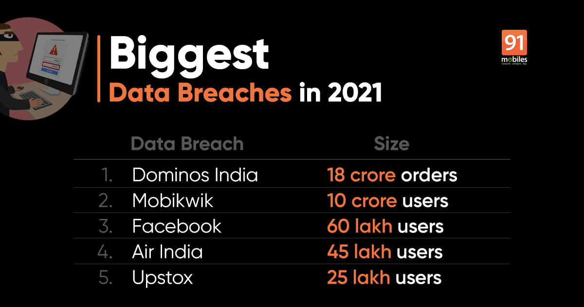 5 major data breaches in India in 2021: Air India, Dominos, Facebook, and more