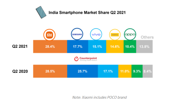 India_smartphone_market_share_Q2_2021