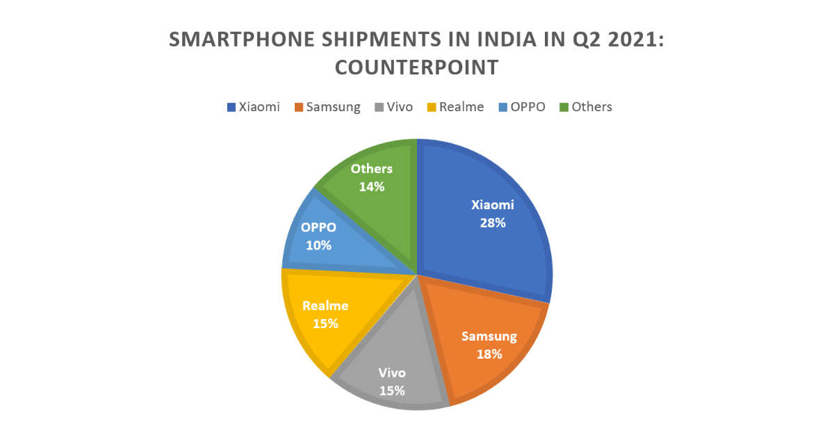 Smartphone_shipments_in_India_Q2_2021