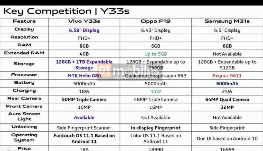 [Exclusive] Vivo Y33s and Vivo Y21 to launch in India soon, specs and