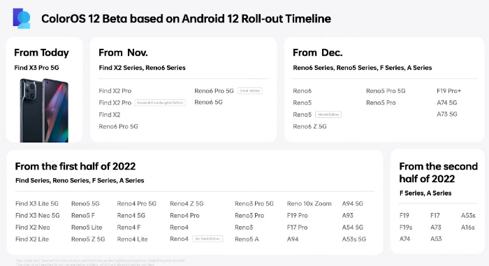 OPPO ColorOS 12 schedule