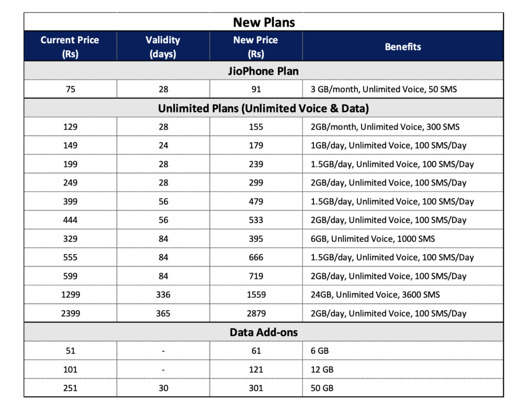 Jio prepaid tariffs hiked check new plans, how they compare with