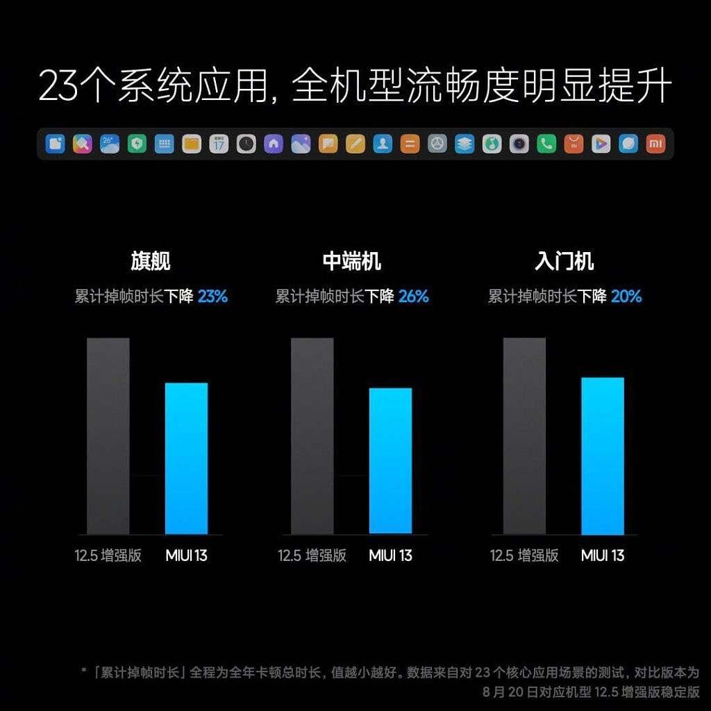 MIUI-13-Master-Lu-fluency-test