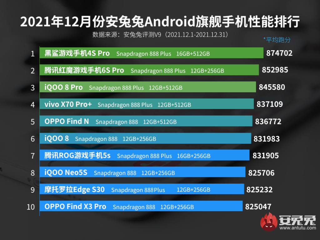 AnTuTu-flagship-december-21