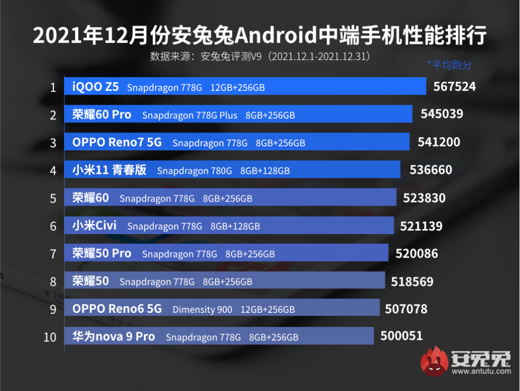 antutu-midrange-dec-21