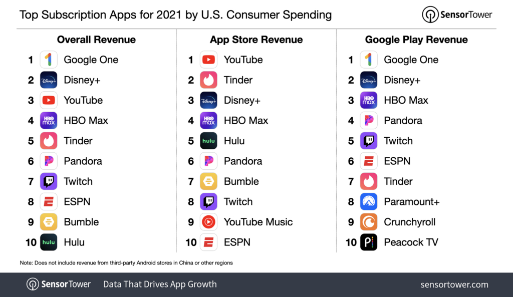 top subscription apps 2021