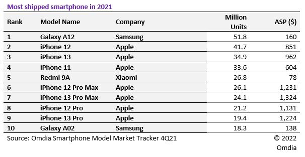 Most shipped smartphone in 2021