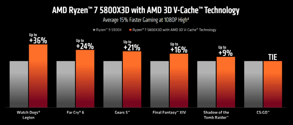 AMD Ryzen 7 5800X3D