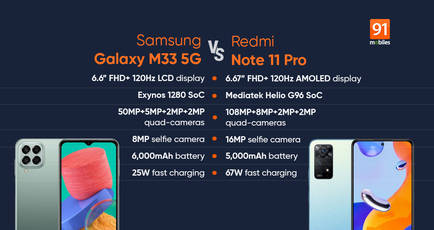 Samsung Galaxy M33 5G vs Redmi Note 11 Pro: which phone should you buy under Rs 20,000?