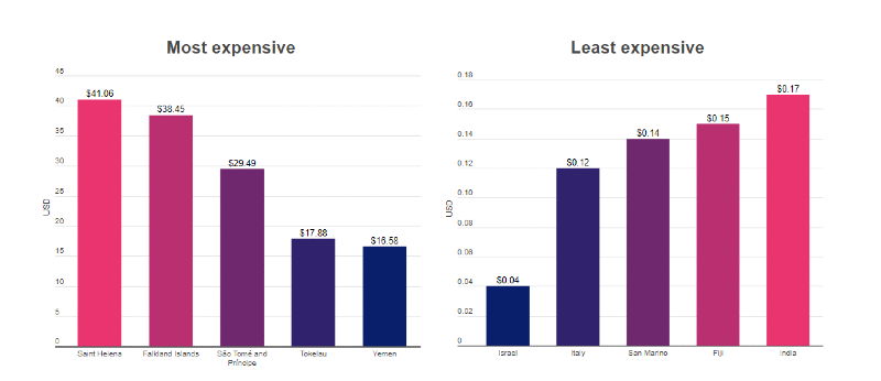 Mobile Data pricing