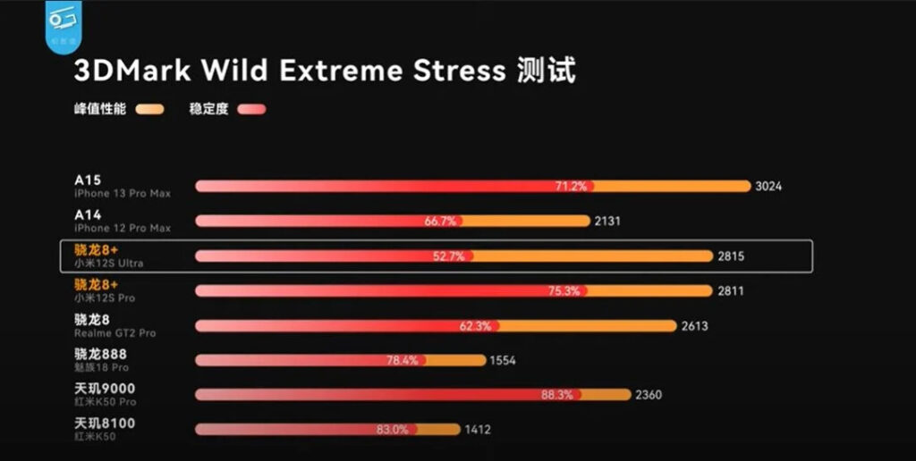 Xiaomi 12S Pro benchmarks