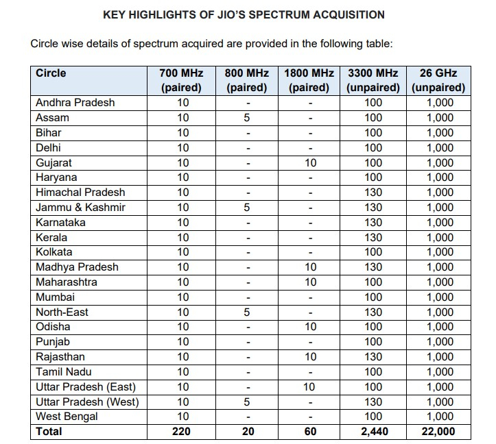 5G auction in India