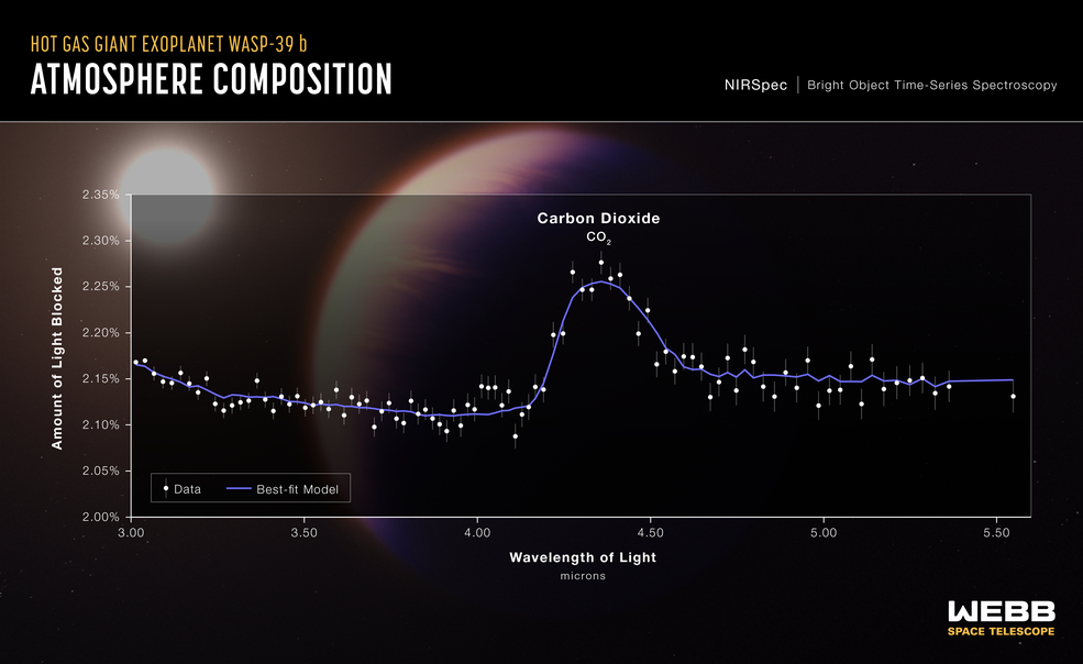 carbon dioxide outside our solar system