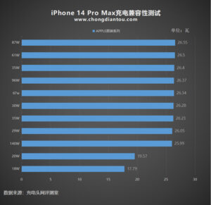 iPhone 14, iPhone 14 Pro Max charging speeds revealed in fast charging test