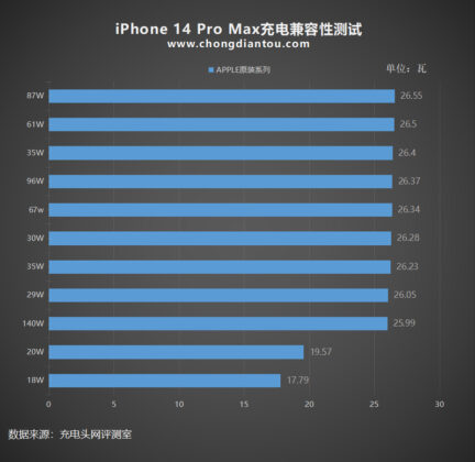 iPhone 14, iPhone 14 Pro Max charging speeds revealed in fast charging test