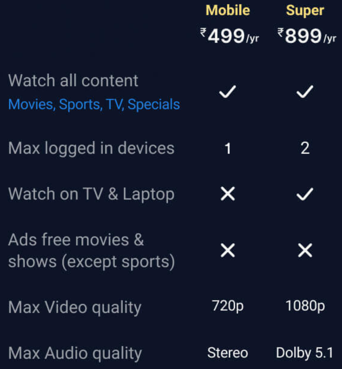 Disney Plus Hotstar plans 2024 price in India, offers, etc