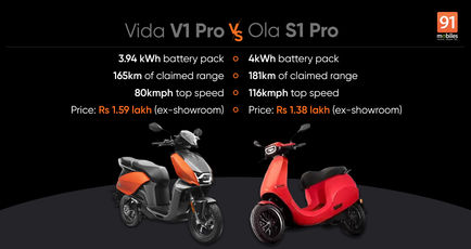 Ola S1 Pro vs Vida V1 Pro: which is the new premium electric scooter in India?