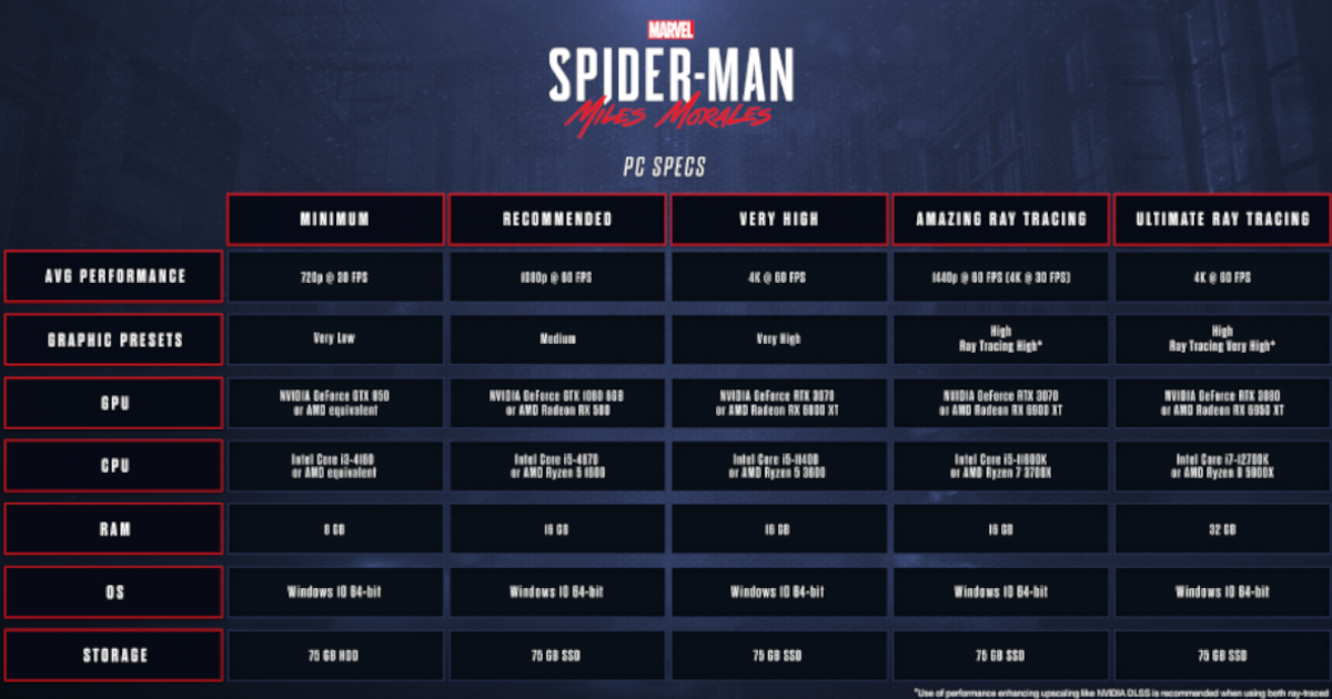 Marvel's Spider-Man: Miles Morales - PC Requirements