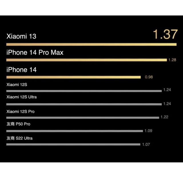 Xiaomi 13 battery test