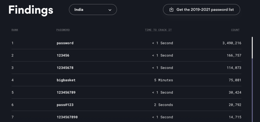  bigbasket among most common passwords used in india in 2022 check full list here
