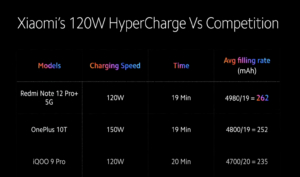Redmi Note 12 Pro+ fast charging