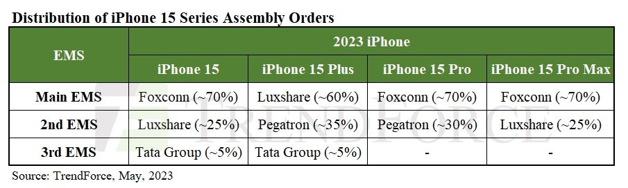 Tata Group iPhone 15 series