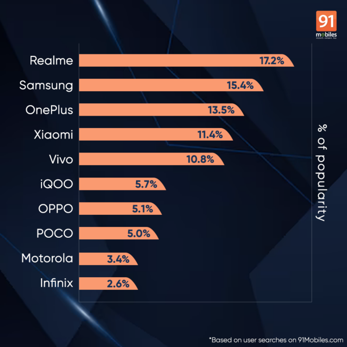 Top 10 popular smartphone brands in India in the first half of 2023