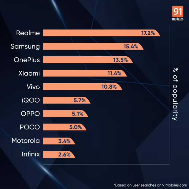 Top 10 Popular Smartphone Brands In India In The First Half Of 2023 top-10-popular-smartphone-brands-in-india-in-the-first-half-of-2023