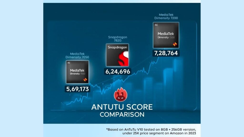 iQOO Z7 Pro AnTuTu score