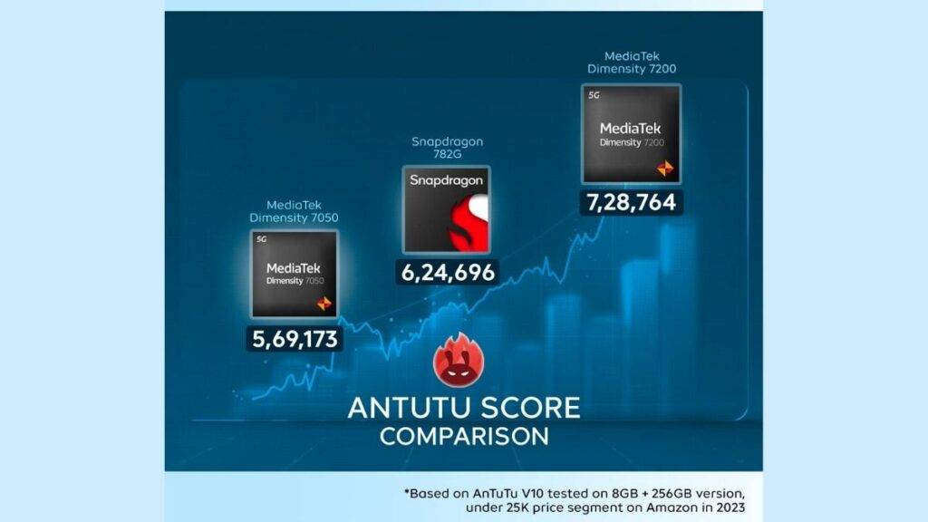 iQOO Z7 Pro AnTuTu ஸ்கோர்