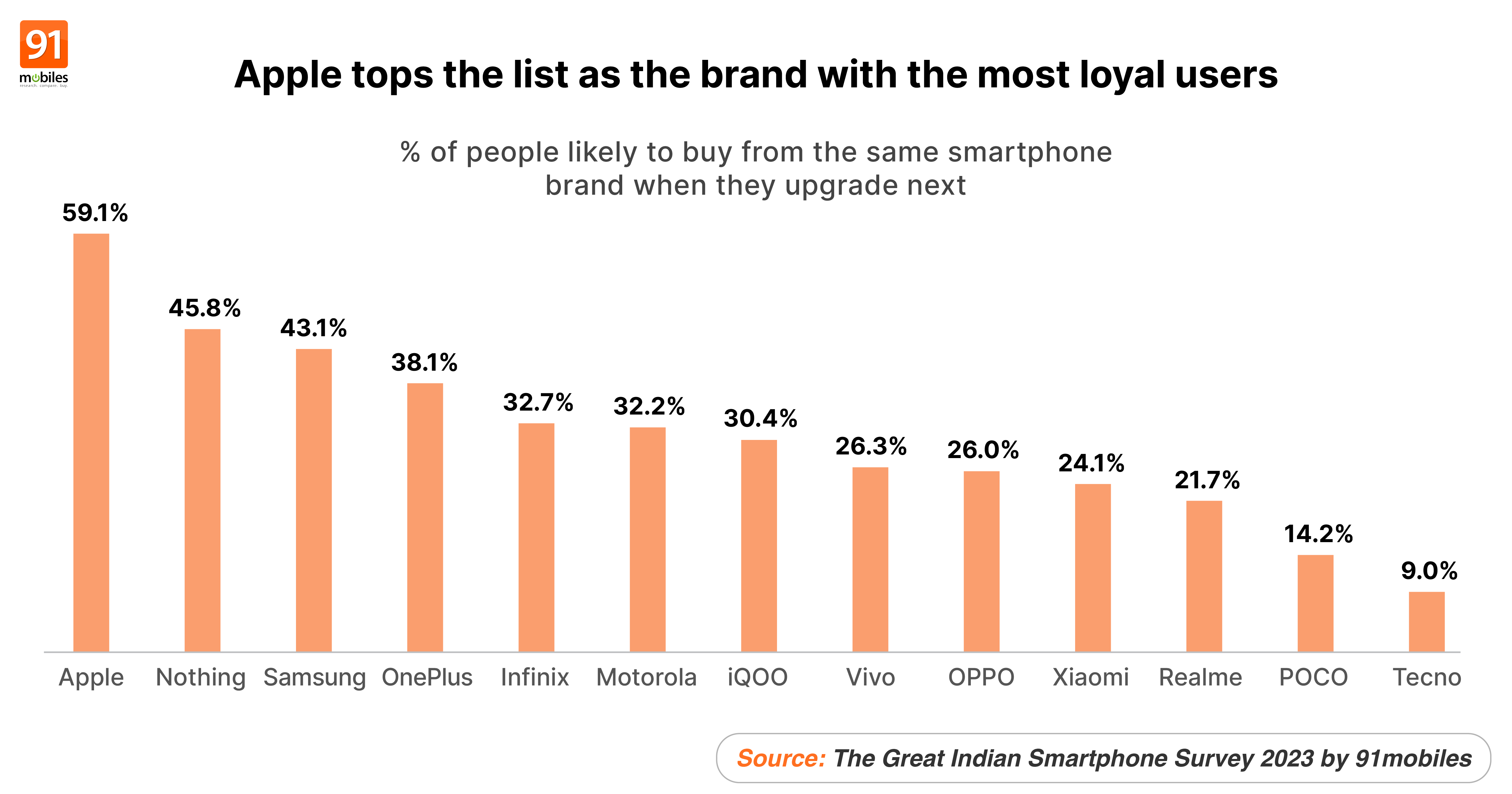 Apple claims top spot in user satisfaction, service quality, and more Great Indian Smartphone