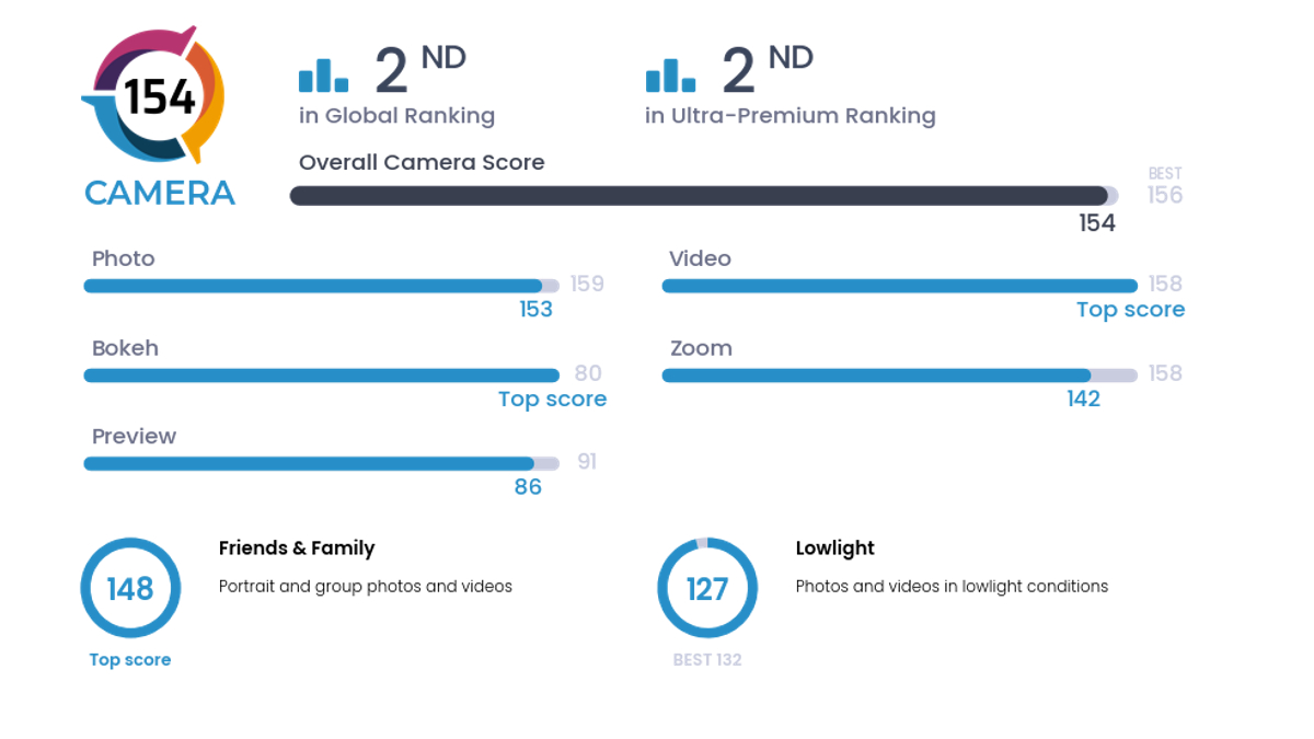 Камерофонов по версии dxomark. Dxomark смартфоны. Рейтинг сенсоров камер смартфонов. Dxomark смартфоны. Dxomark смартфоны.