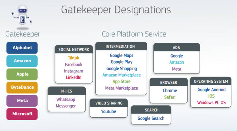 EU DMA Gatekeepers