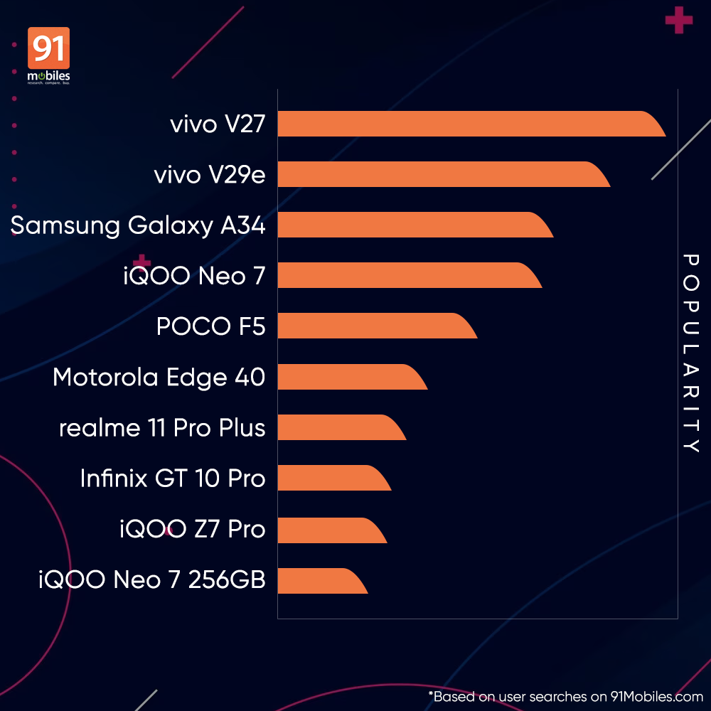 top-phones-under-30k-graph