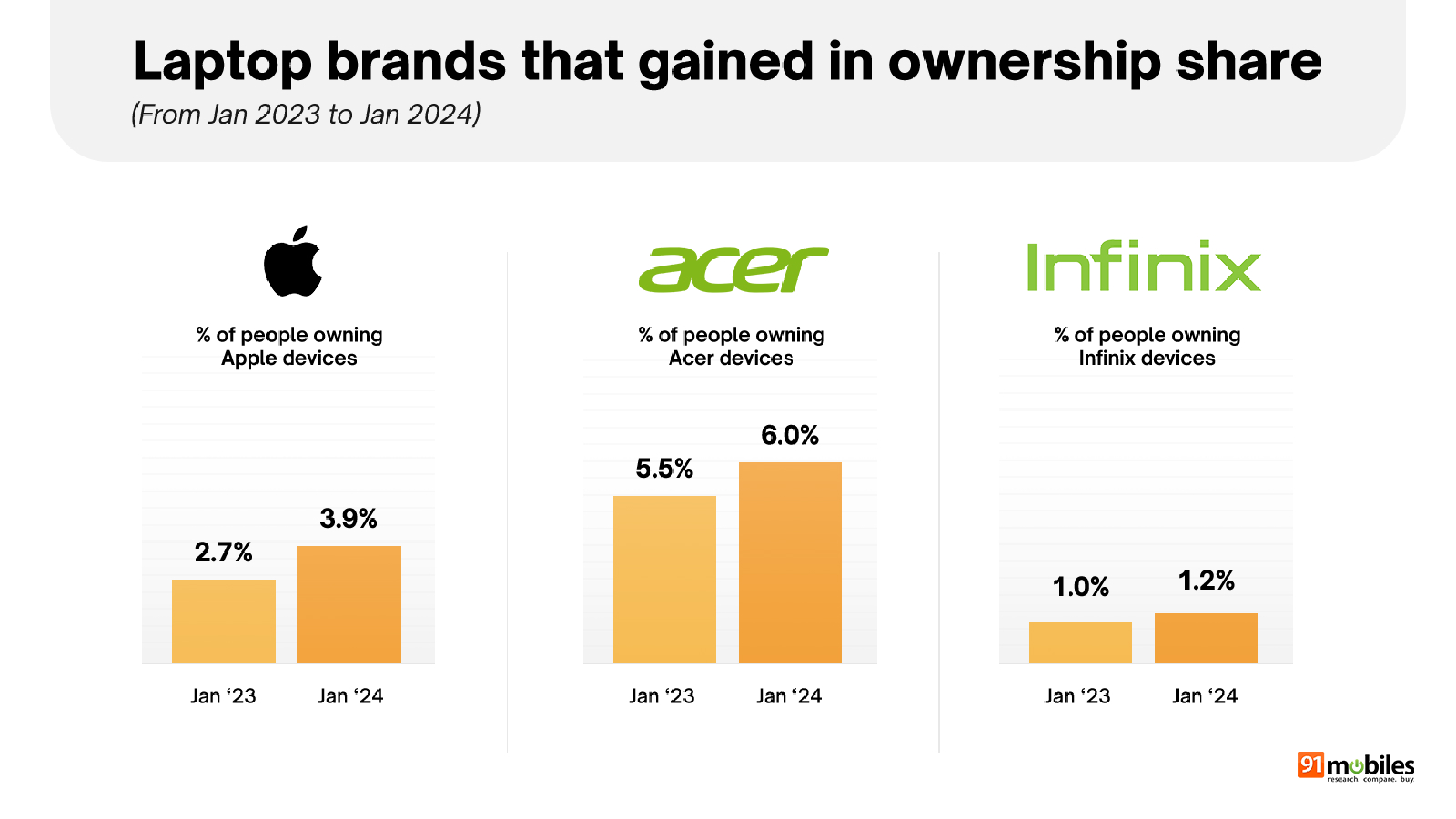 Trends in laptop brand ownership in 2024 91mobiles survey