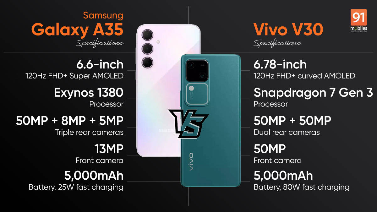 Comparing Samsung Galaxy A35 5g And Vivo V30 5g Which Phone Offers Comparing Samsung Galaxy A35 5g And Vivo V30 5g Which Phone Offers