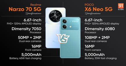Realme Narzo 70 5G vs POCO X6 Neo 5G: which is a better buy under Rs 20,000 in India?