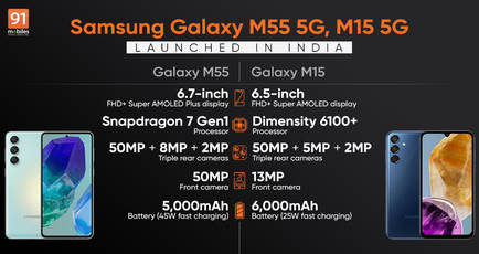 Samsung Galaxy M55 5G, Galaxy M15 5G with Super AMOLED display, 50MP camera, up to 6,000mAh battery launched in India: price, specifications