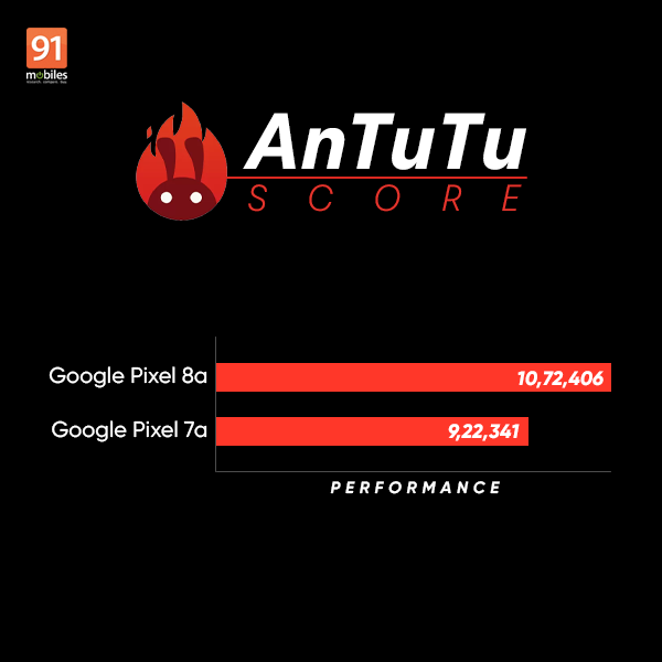 Google Pixel 8a Vs Pixel 7a Performance Comparison How Fast Is Tensor Google Pixel 8a Vs Pixel 7a Performance Comparison How Fast Is Tensor
