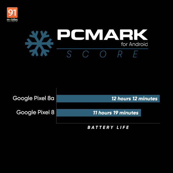Google Pixel 8a