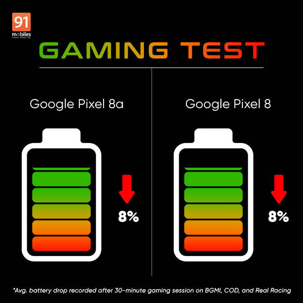 Google Pixel 8a