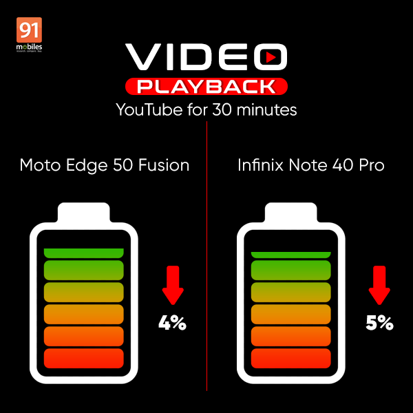 Motorola-Edge-50-Fusion-Infinix-Note-40-Pro-pc-mark-video-test