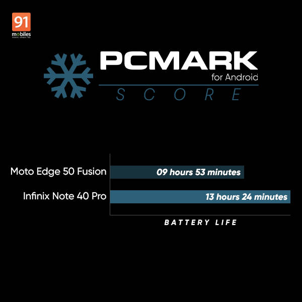 Motorola-Edge-50-Fusion-Infinix-Note-40-Pro-pc-mark