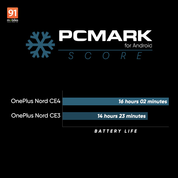 OnePlus Nord CE4 vs OnePlus Nord CE3 battery comparison how much