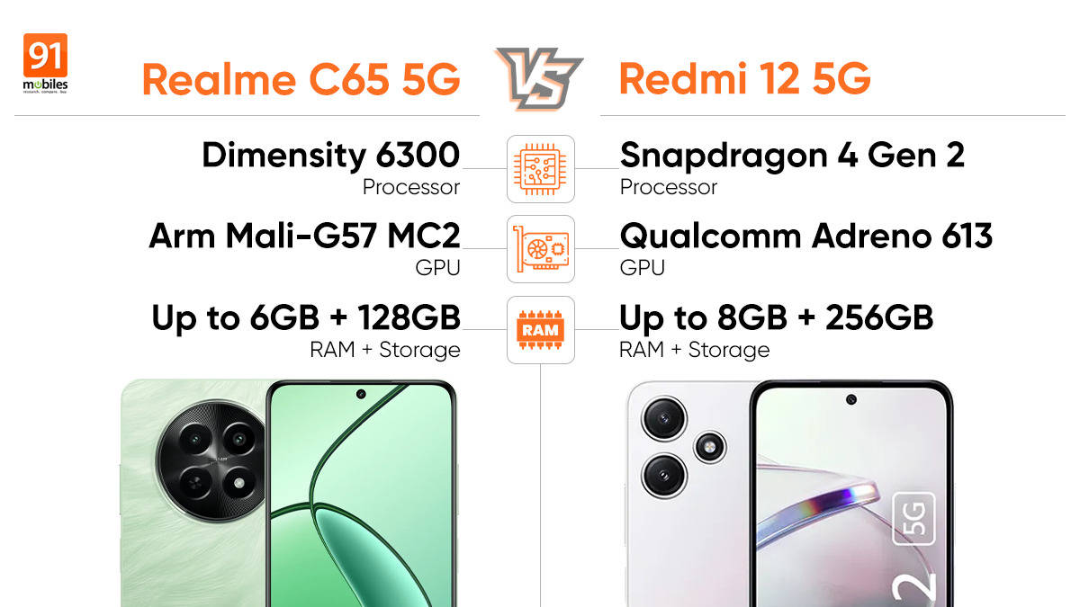 Realme C65 vs Redmi 12 feature image