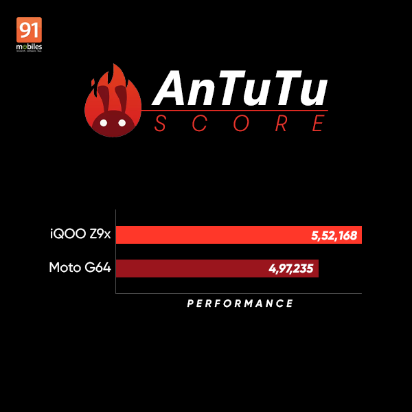 iqooz9x_vs_motog64_performance