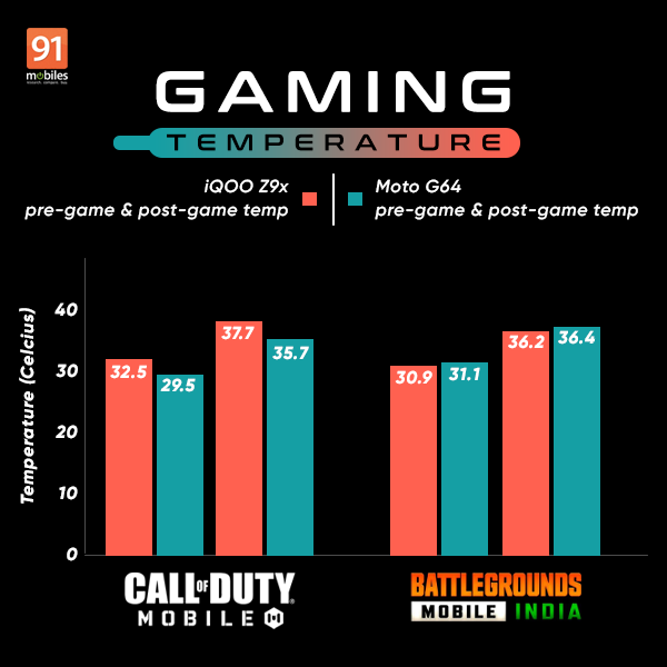 iqooz9x_vs_motog64_performance